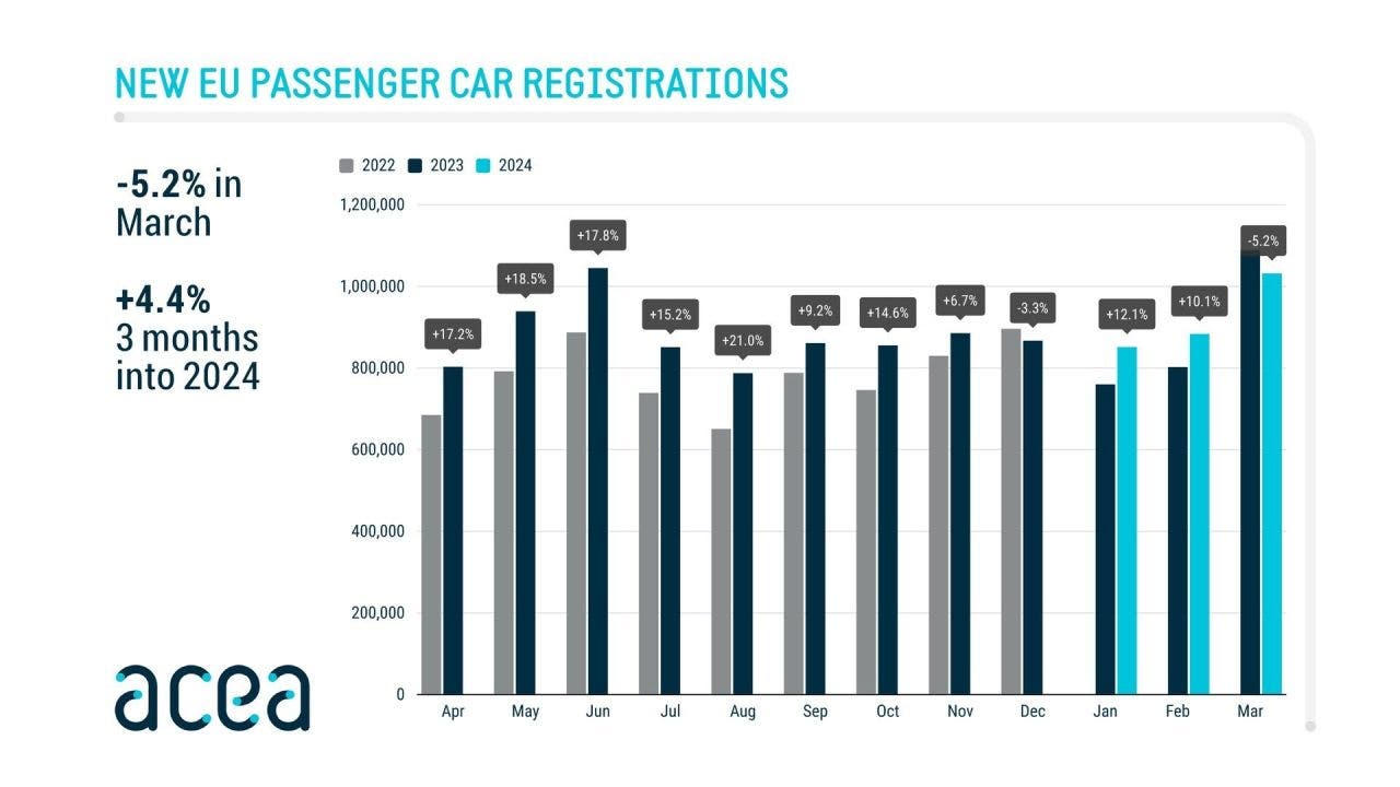 Immatricolazioni auto Marzo 2024