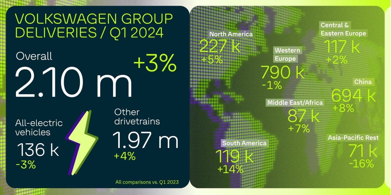 Gruppo Volkswagen vendite Q1 2024