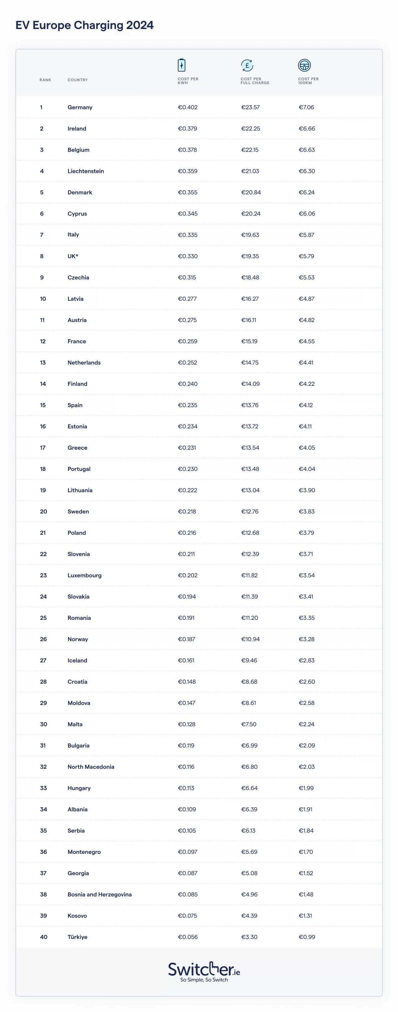 Costi ricarica auto elettrica Europa