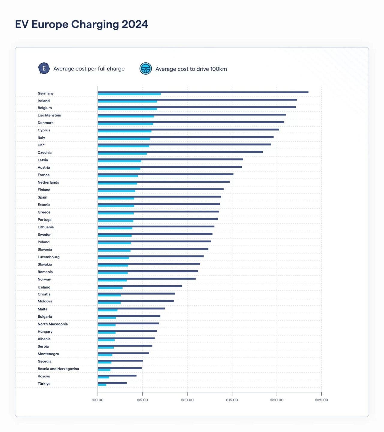 Costi ricarica auto elettrica Europa