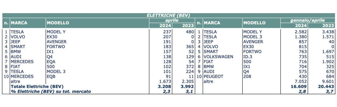 Vendite auto elettriche Italia Aprile 2024