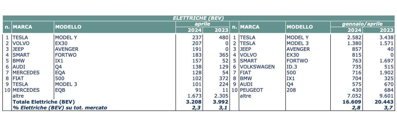 Vendite auto elettriche Italia Aprile 2024