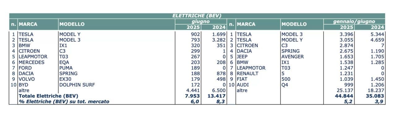 Auto elettriche dati Italia giugno 2025
