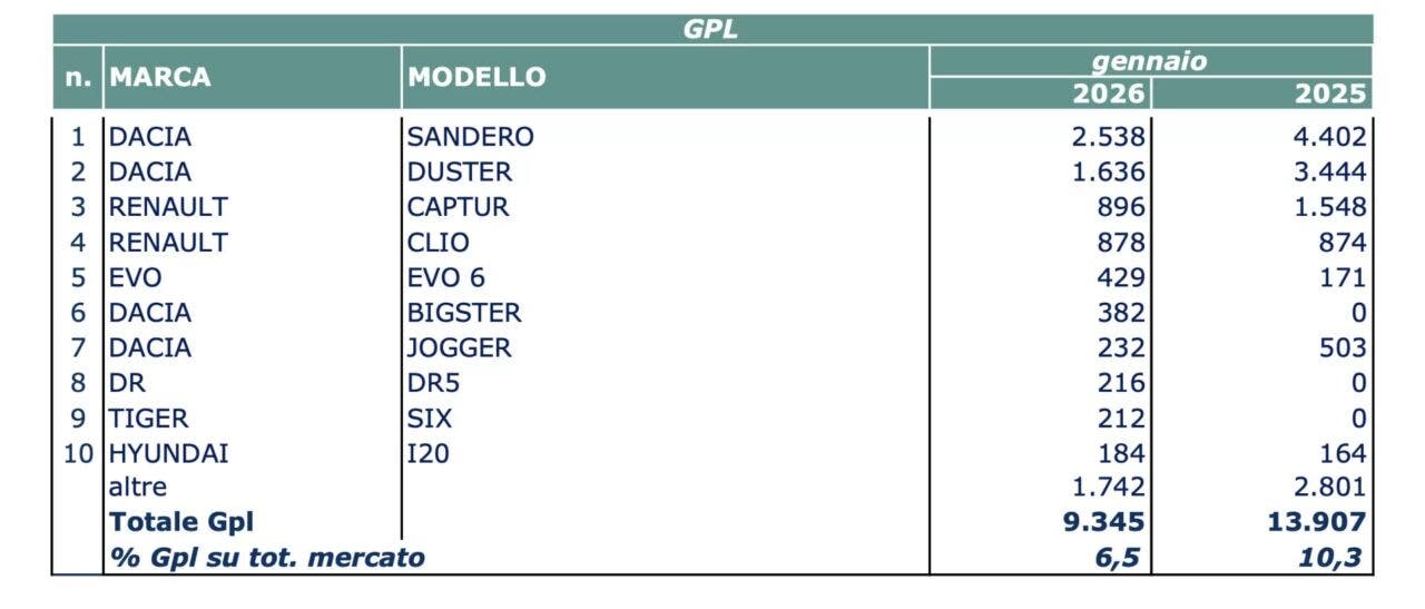 Vendite Auto GPL Italia Gennaio 2026