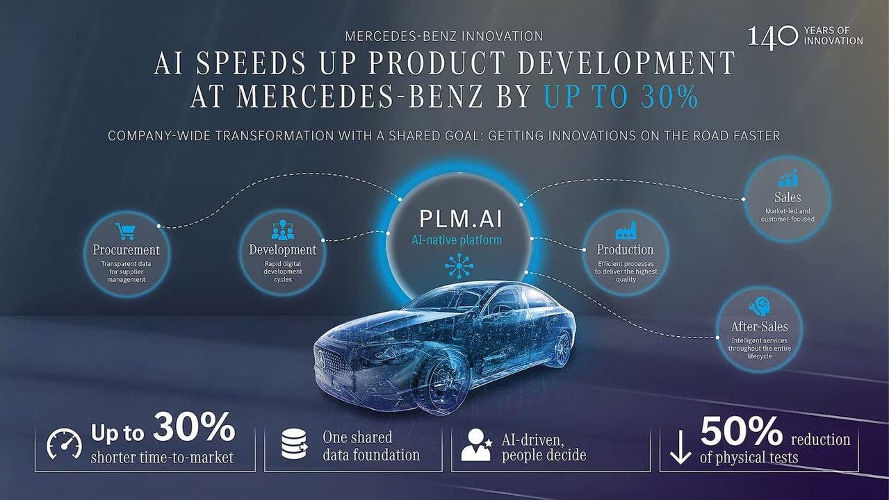 Infografica Mercedes-Benz sull’IA per sviluppo veicoli più rapido