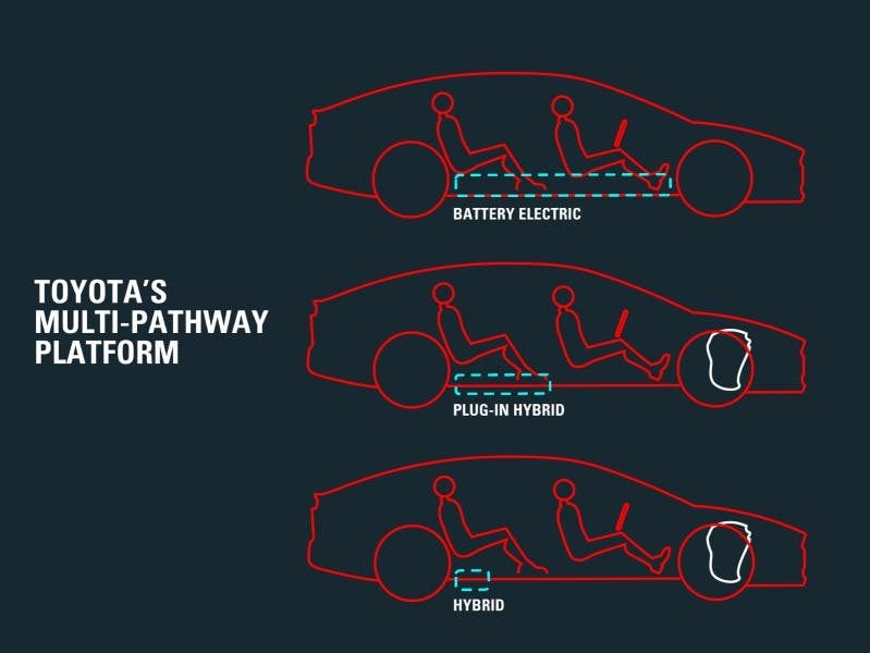 Piattaforma Toyota multi-pathway per elettriche, ibride plug-in e full hybrid