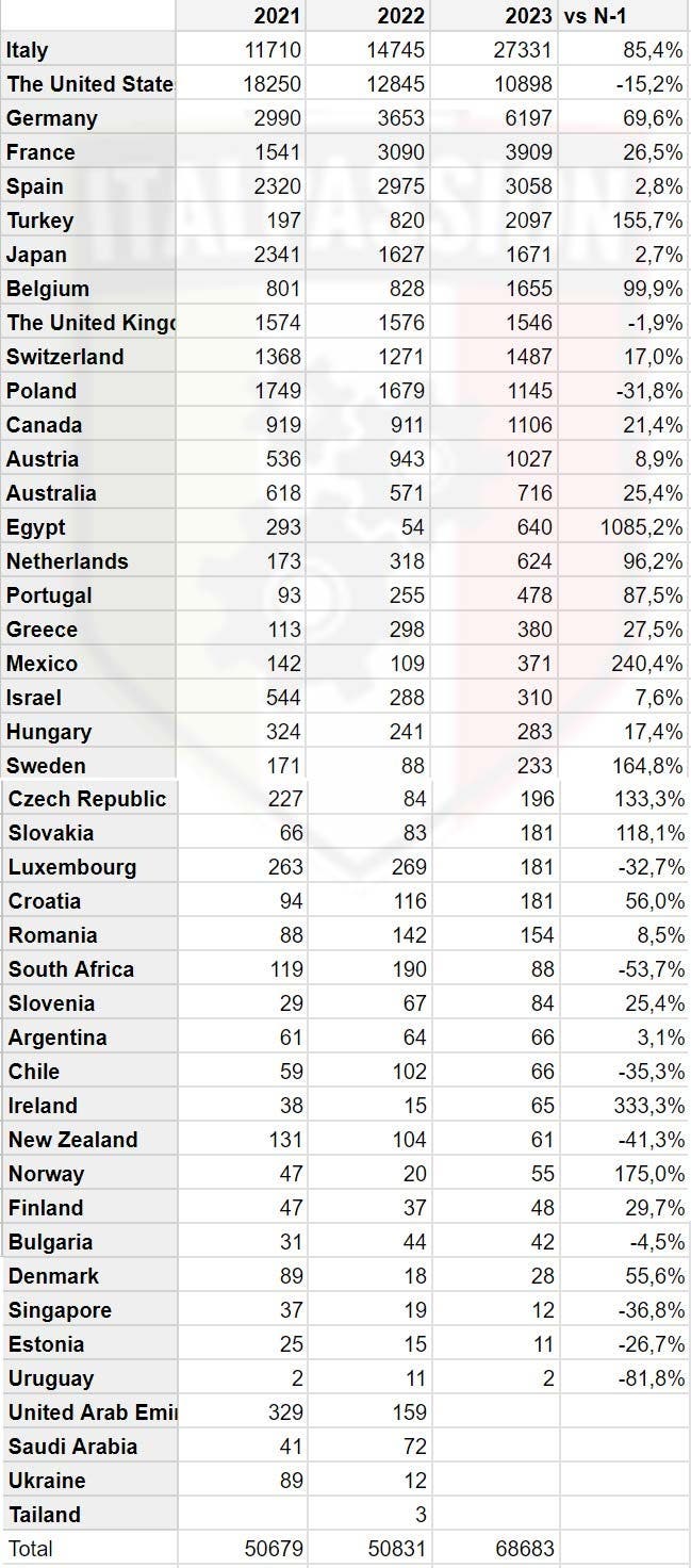 Alfa Romeo Global Sales 2023