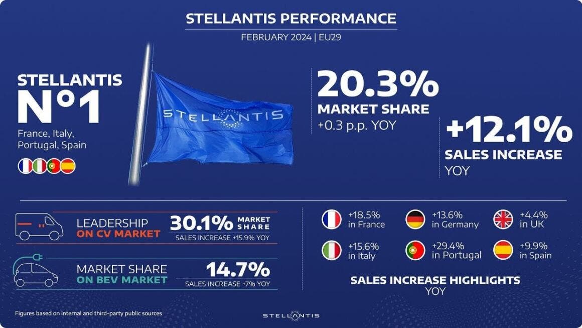 Stellantis February 2024 European sales