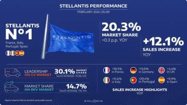 Stellantis February 2024 European sales