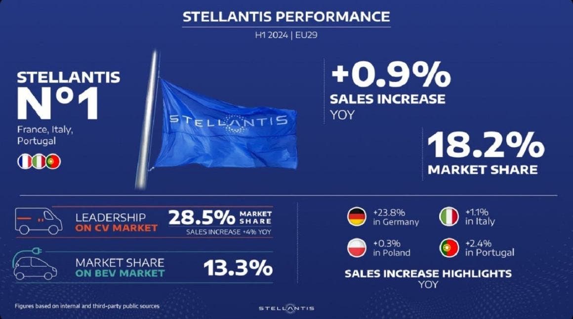 Stellantis 6 months results 2024