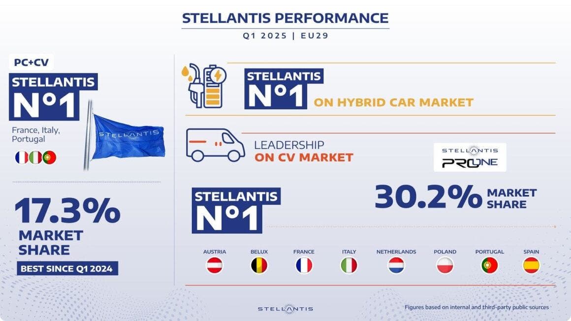 Stellantis EU29 Q1