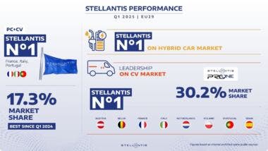 Stellantis EU29 Q1