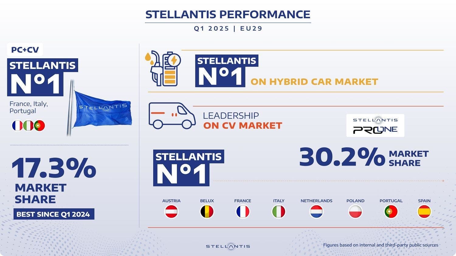 Stellantis EU29 Q1