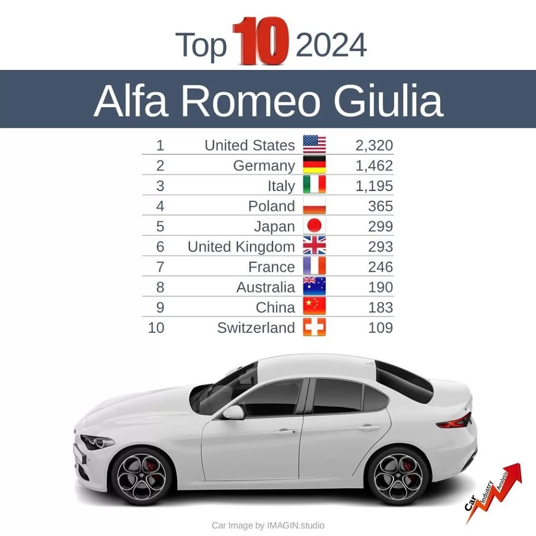 Alfa Romeo Giulia Top 10 2024
