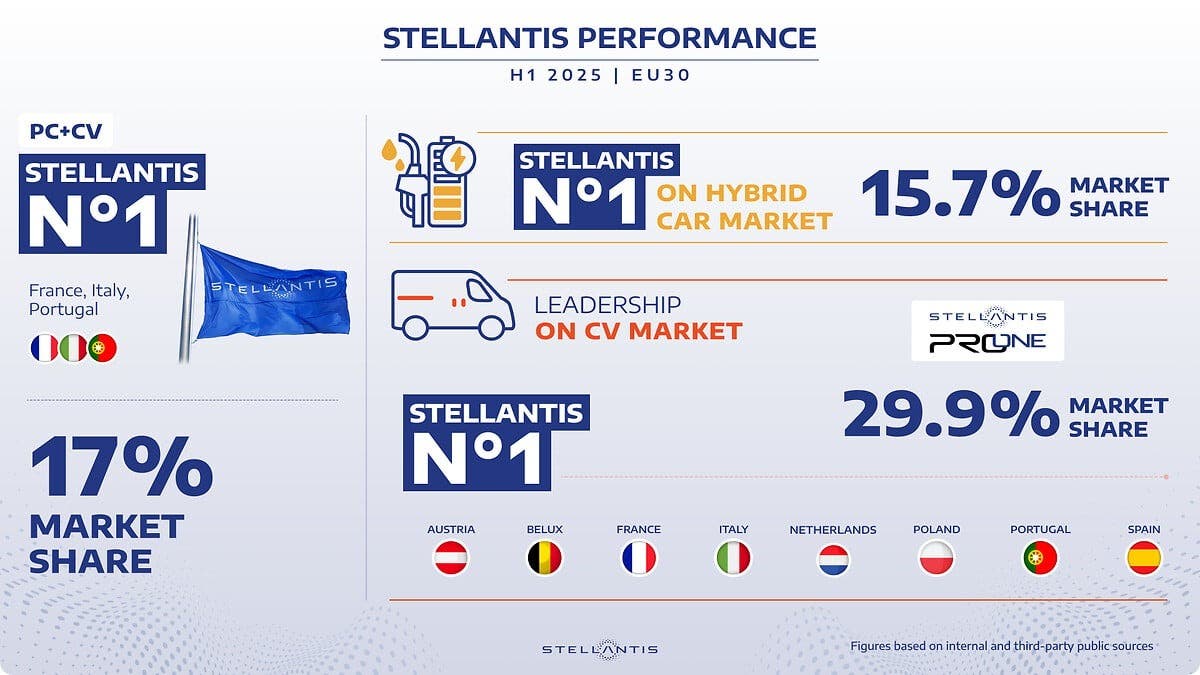 H1 2025 Stellantis Sales Performance – EU30