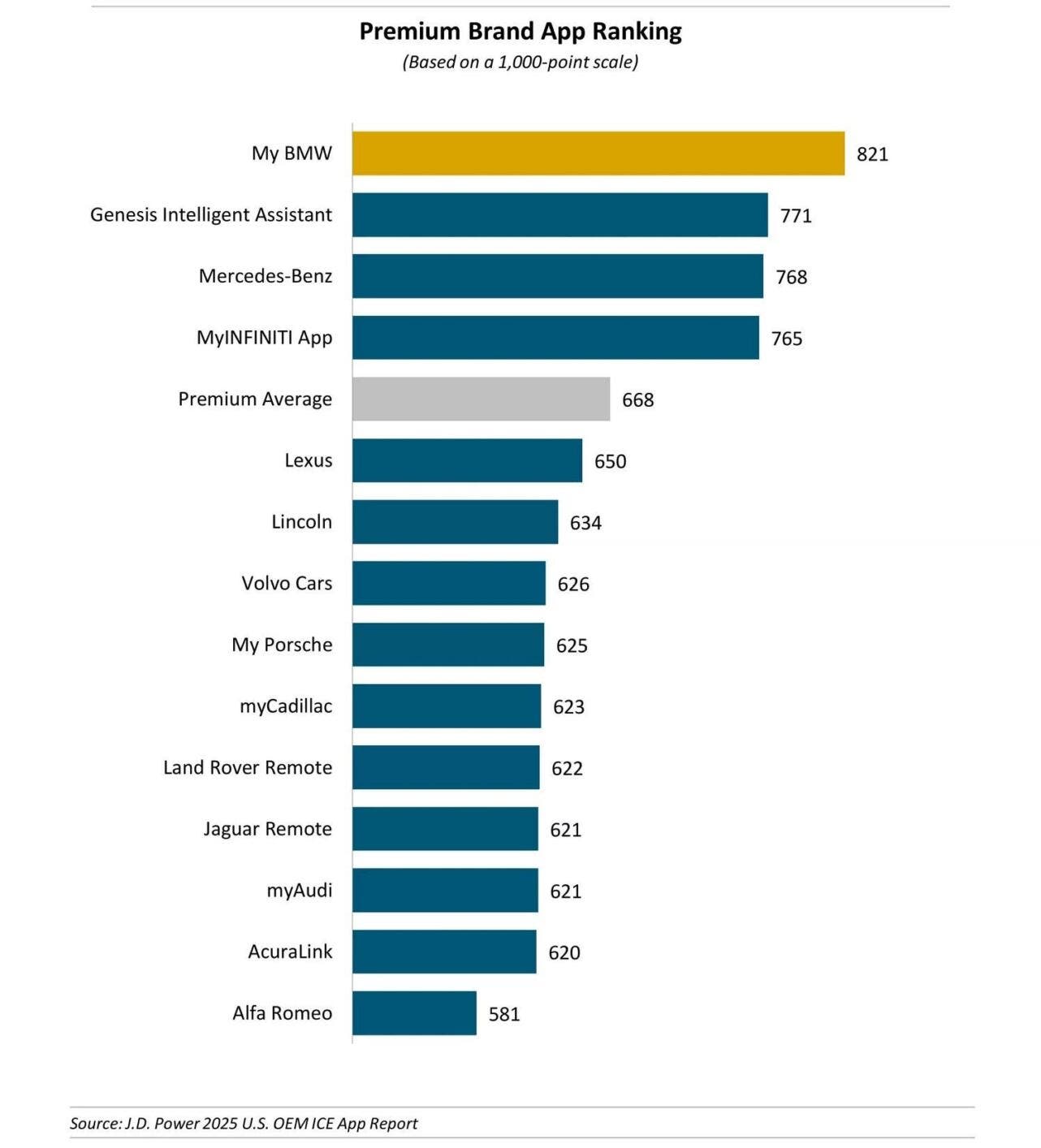 Alfa Romeo in-app ranking