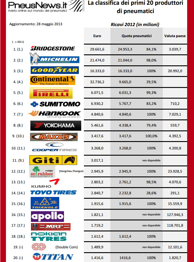 classifica-grafico-pneumatici-più-venduti classifica-grafico-pneumatici-più-venduti