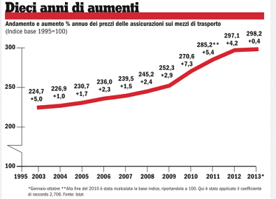 aumenti-assicurazioni-auto-italia