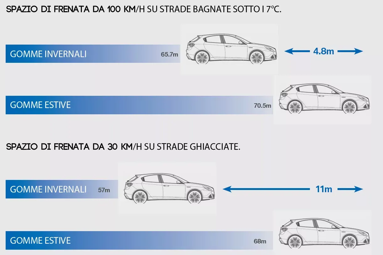 Dal 15 Novembre obbligo degli pneumatici invernali