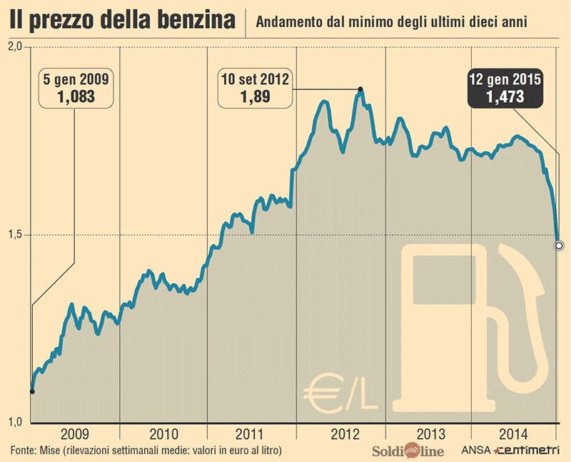 Andamento Storico prezzo Benzina Italia