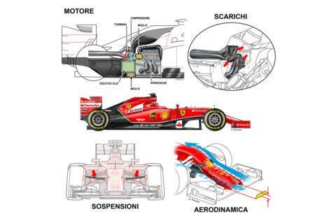 Motore, sospensioni e aereodinamica. Ecco dov'è cresciuta la rossa.
