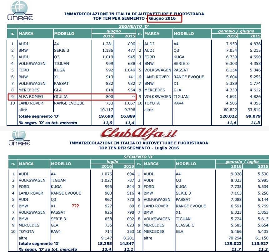 Alfa Romeo Giulia vendite Luglio 2016