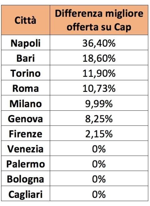 L’effetto del Cap su Rc Auto