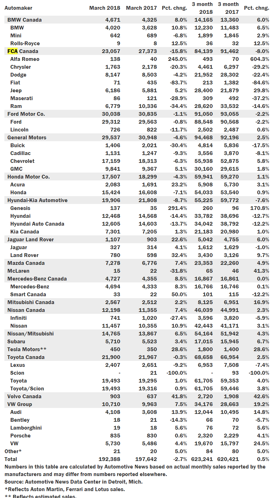 Vendite Mercato Canada FCA Marzo 2018