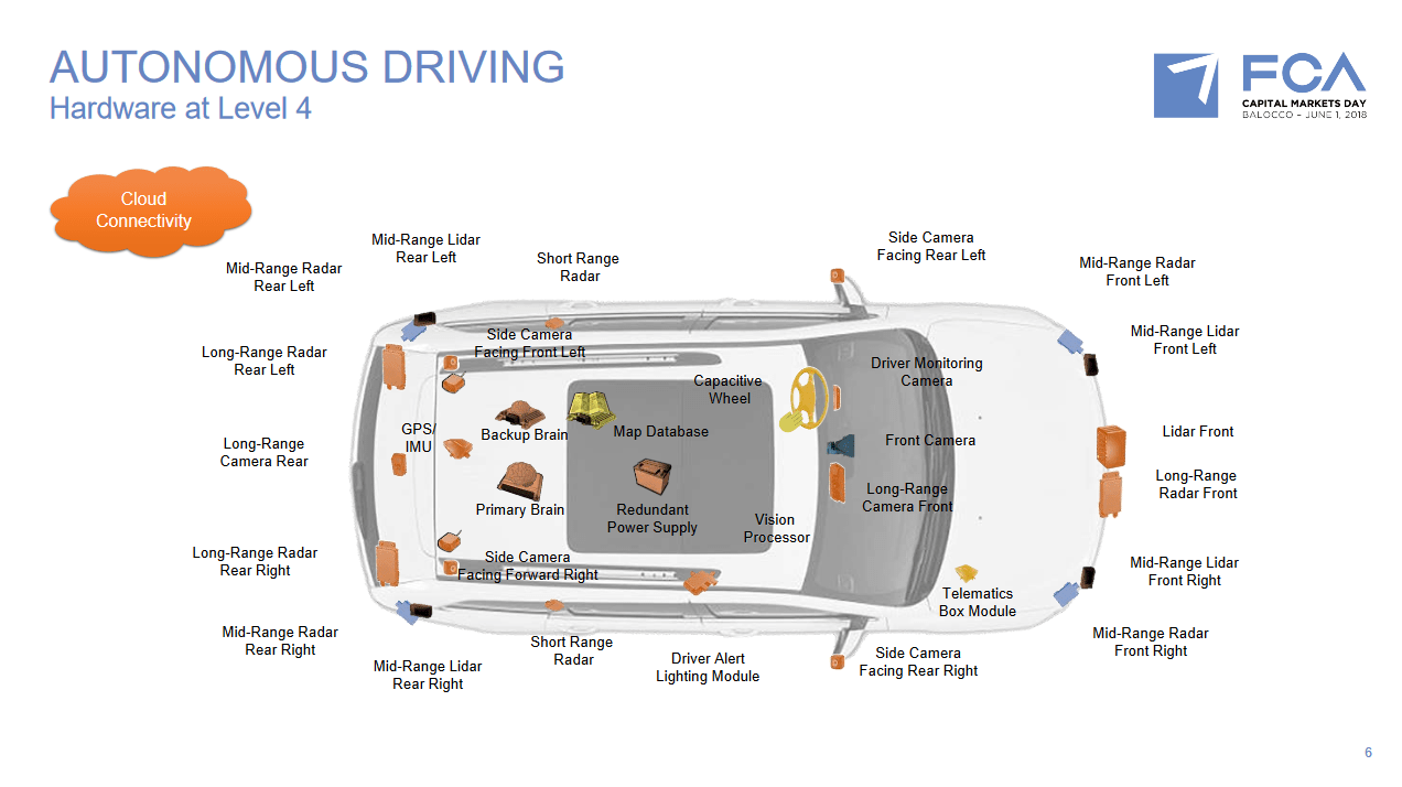 FCA guida autonoma connettività futuro