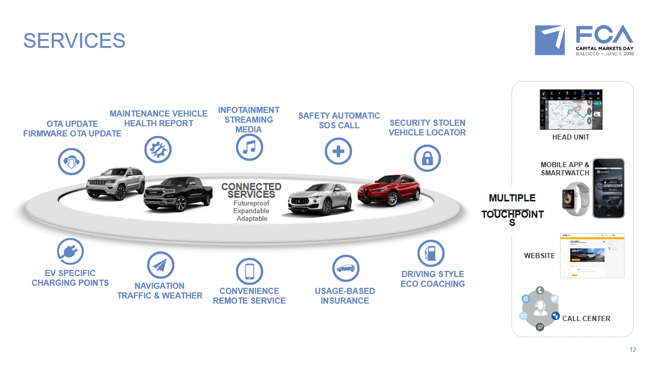 FCA guida autonoma connettività futuro