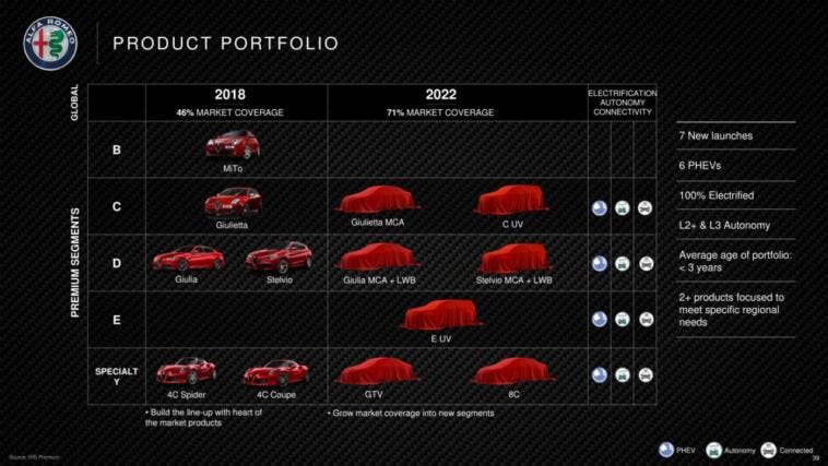 Piano Industriale Alfa Romeo 2018-2022