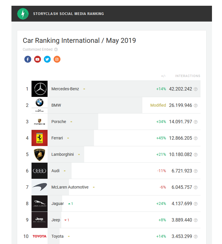 Storyclash International Social Ranking of Car Brand maggio 2019