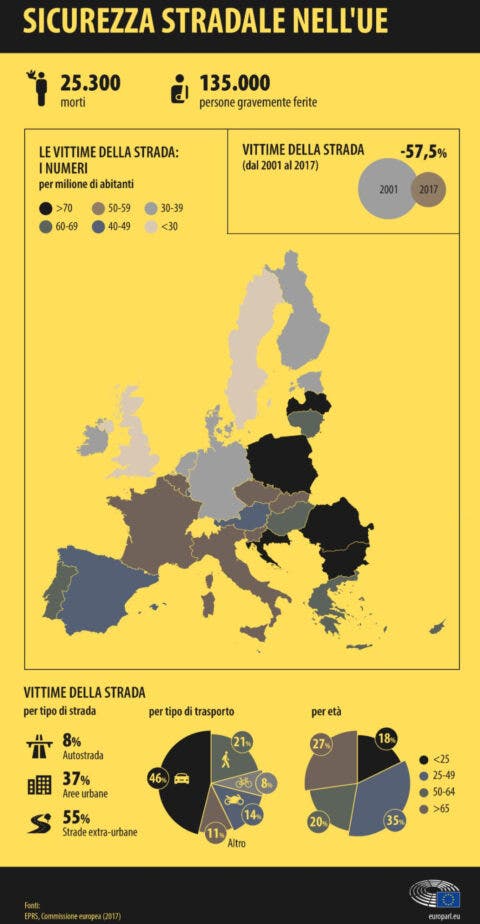 sicurezza strade statistiche europa