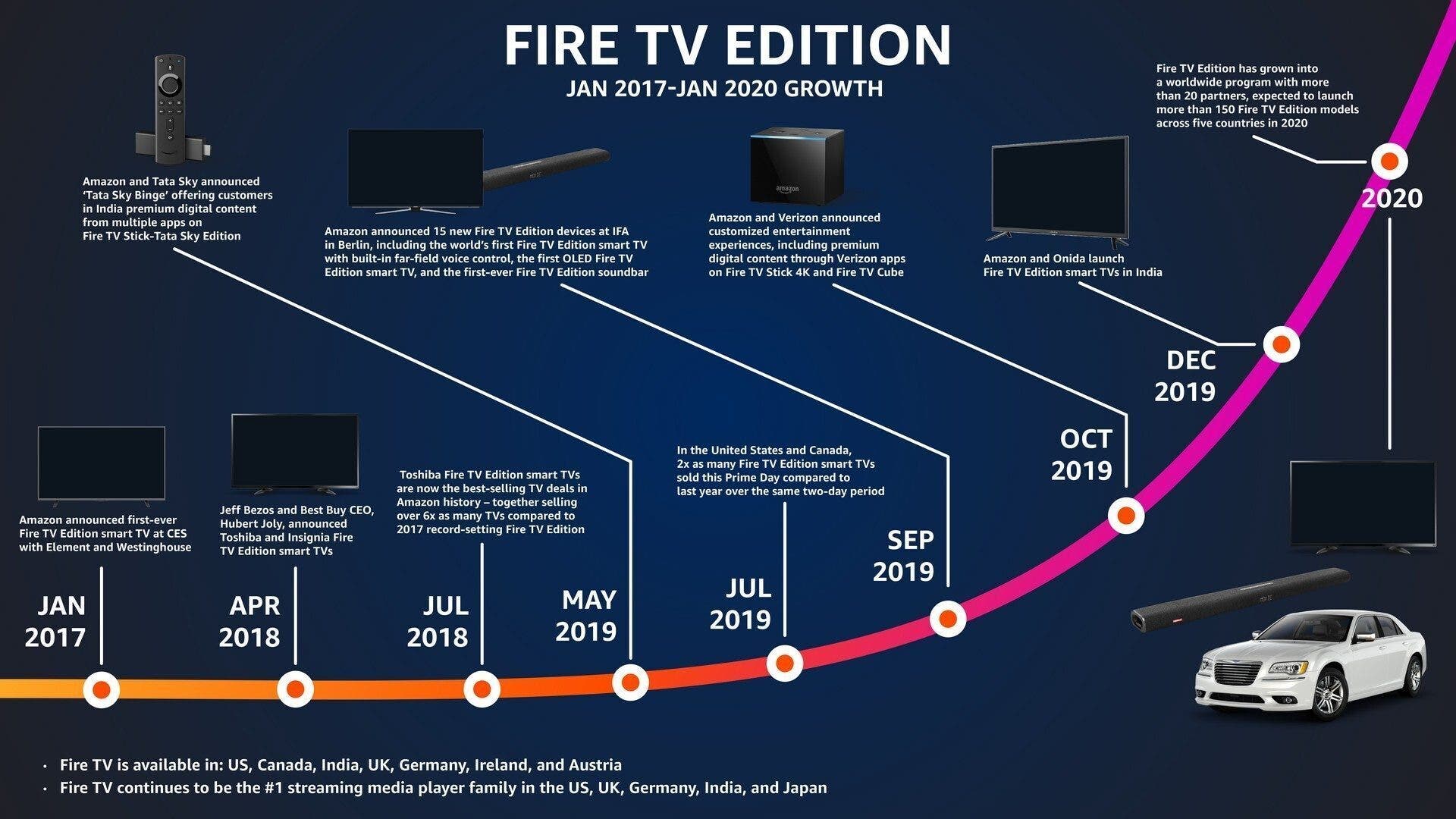 Amazon Fire TV Edition for Auto