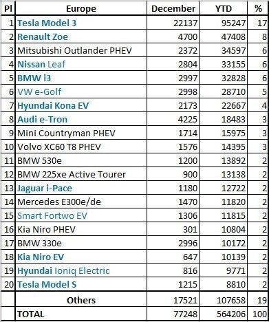 Auto elettriche ibride vendite Europa 2019