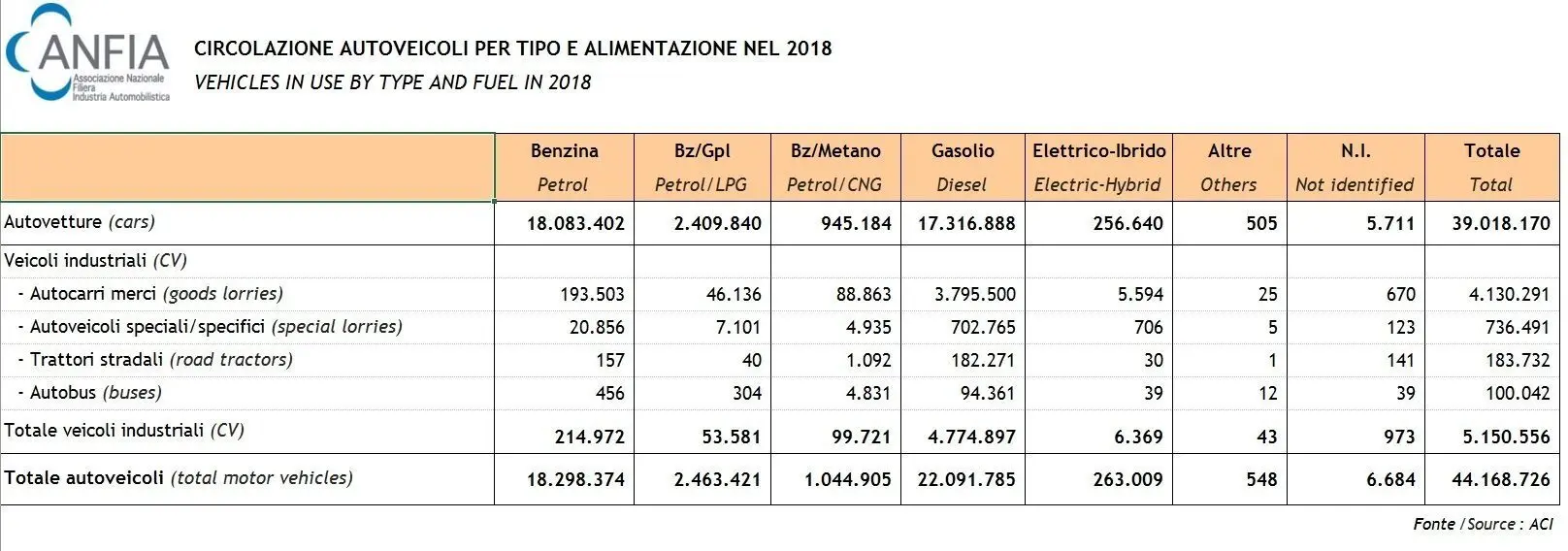Tabella veicoli circolanti in Italia nel 2019