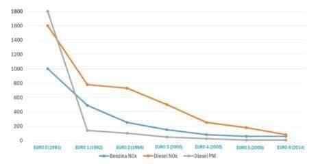 Grafico Unione Petroli