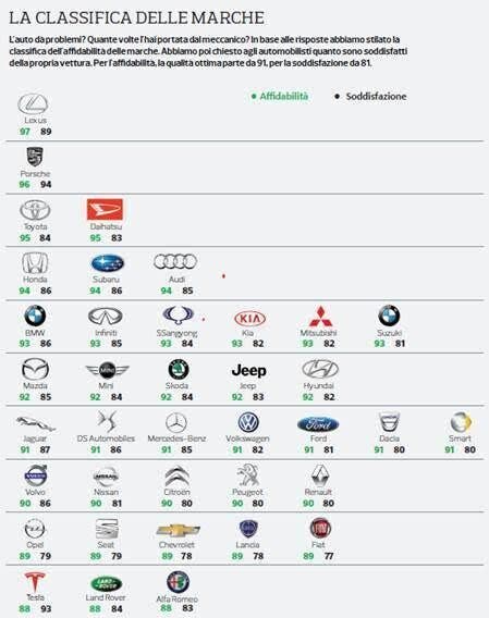 Classifica Auto Affidabilità di AltroConsumo