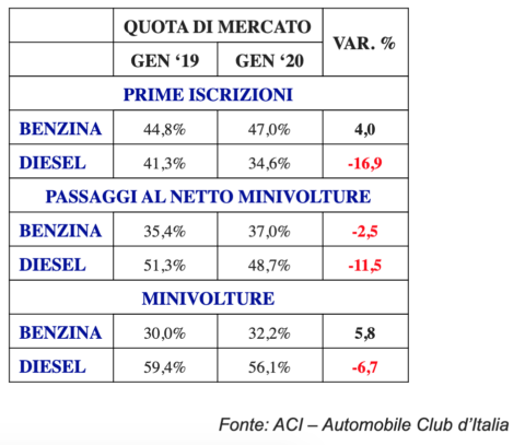 Vendite di diesel usati in italia nel 2019 2020