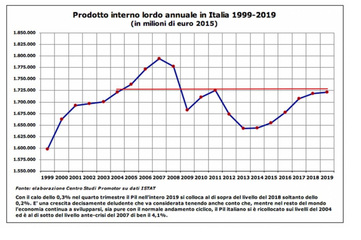 PIL Italia Grafico 1999 a 2019