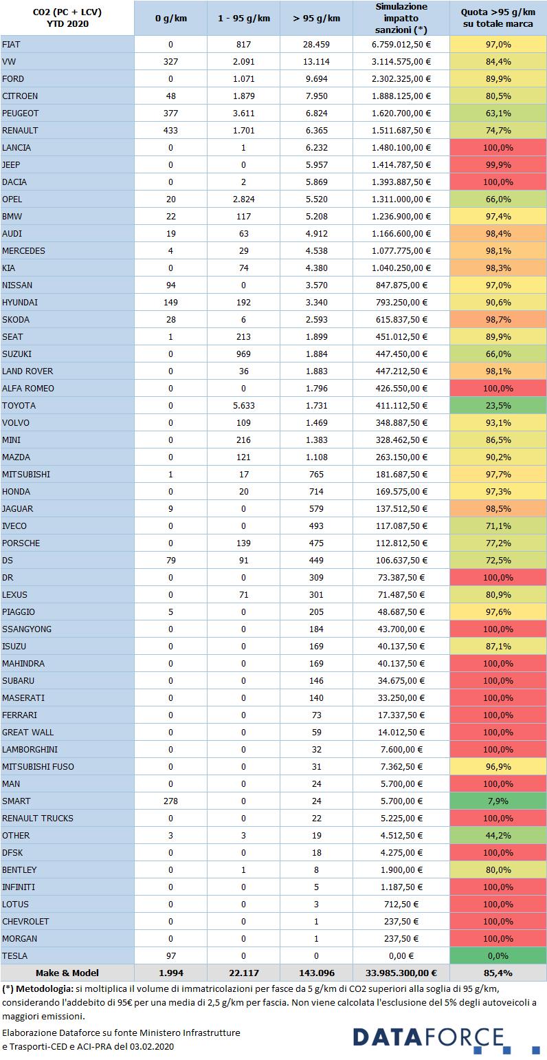 DataForce Statistiche Emissioni