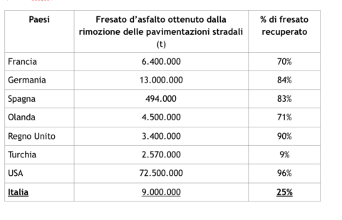 riciclo delle strade