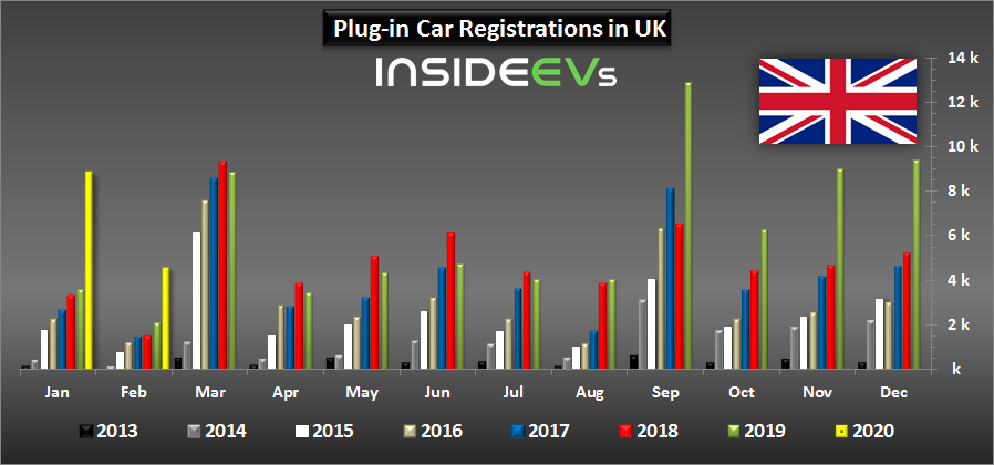 Auto elettriche vendite febbraio 2020