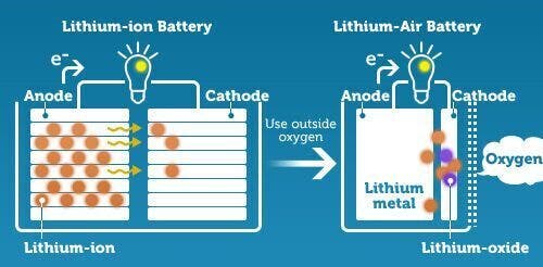 Batterie al litio-aria