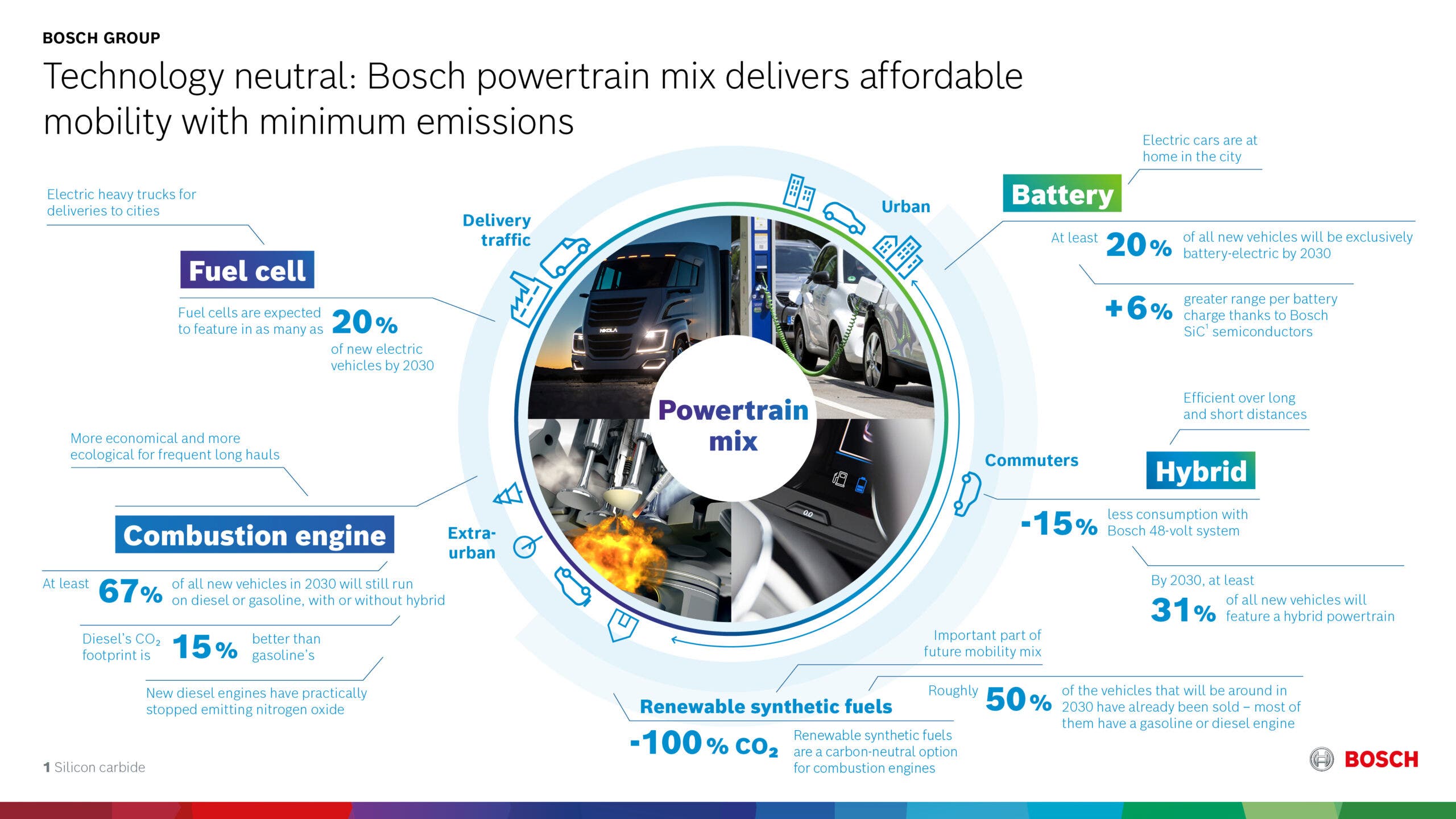 Bosch carbon neutral