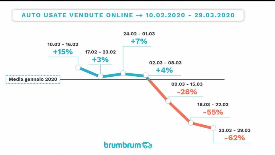 Mercato auto usate marzo 2020 BrumBrum