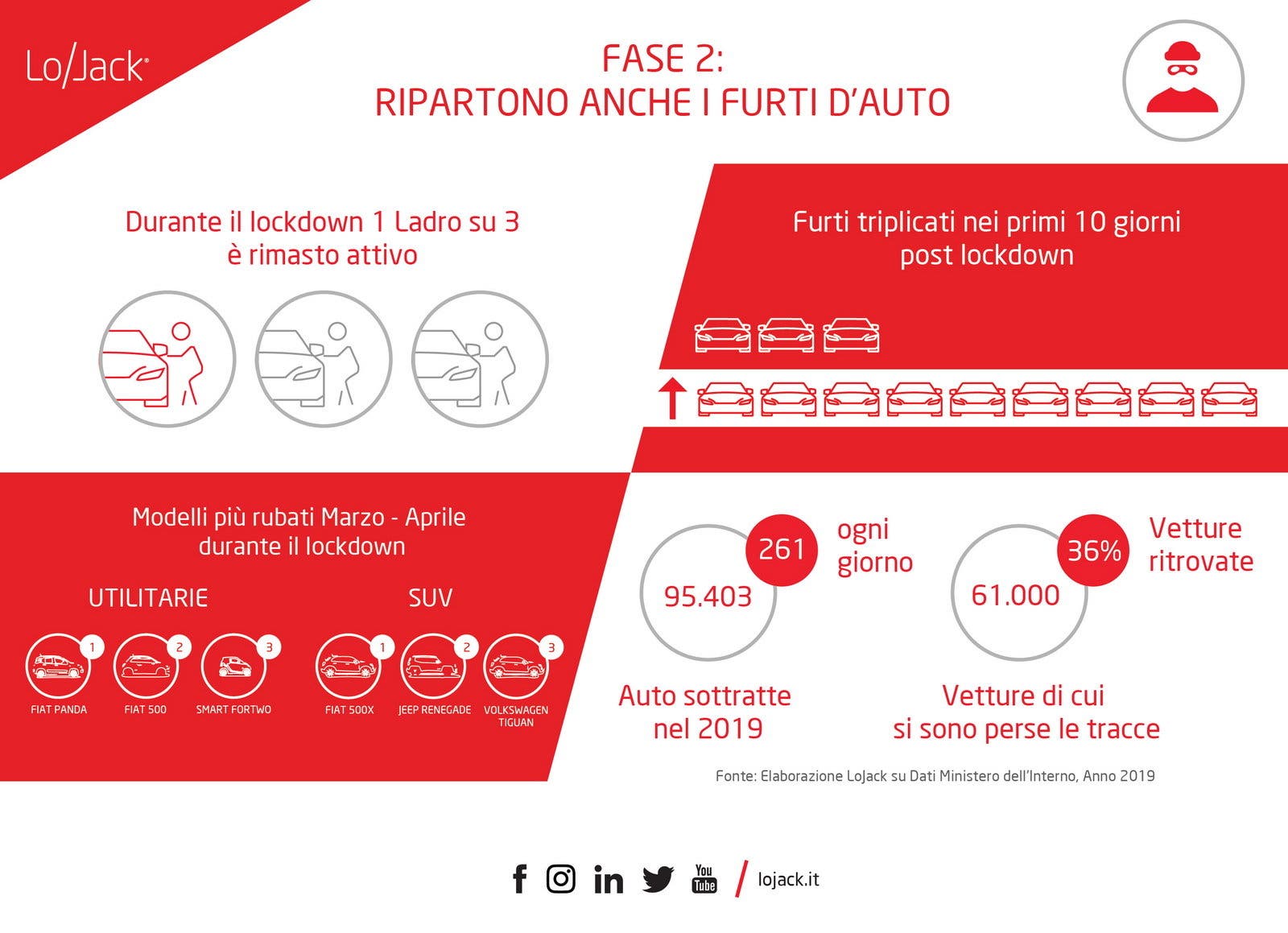 Furti auto lockdown Italia
