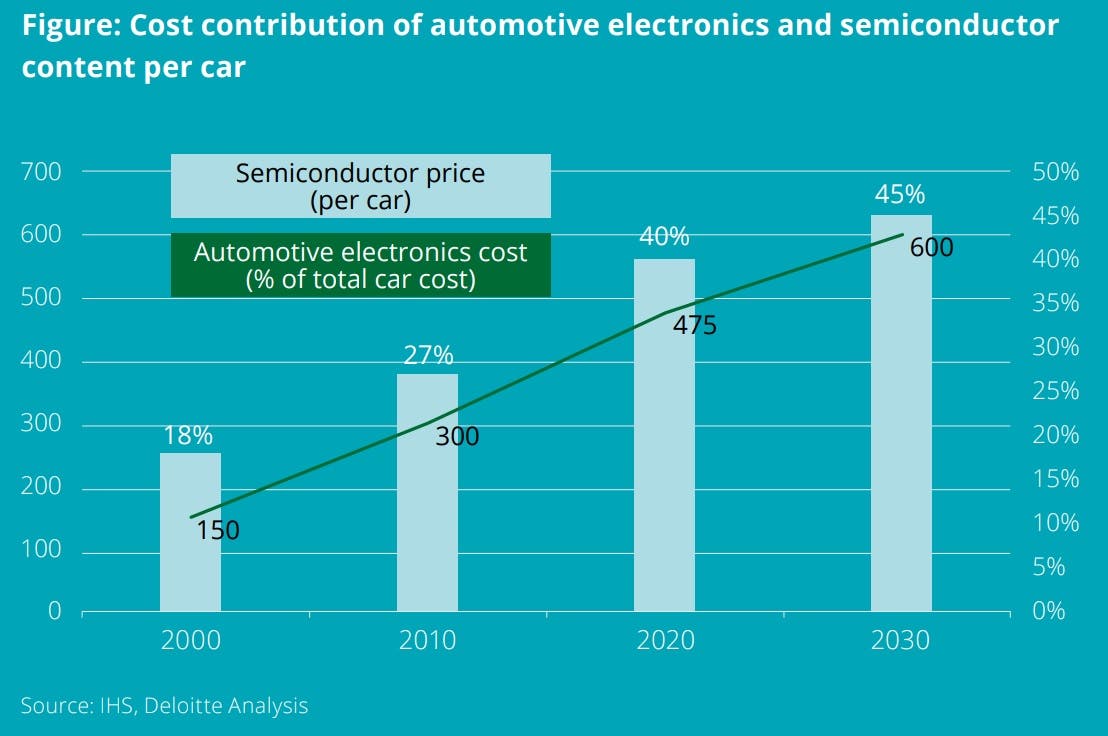 Nuove auto elettronica