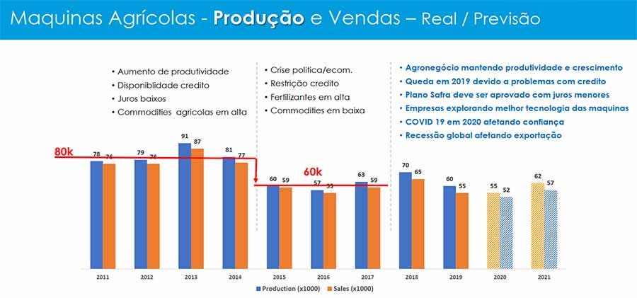 Camion autobus previsioni produzione Brasile
