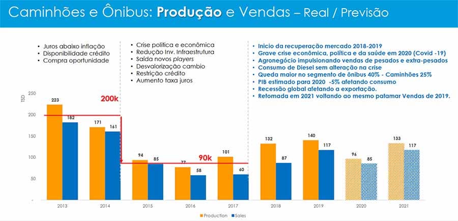 Camion autobus previsioni produzione Brasile